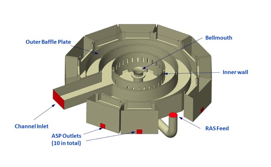 3D diagram of a circular tank with labeled parts: outer baffle plate, bellmouth, inner wall, channel inlet, RAS feed pipe, and 10 ASP outlets evenly spaced around the outer wall.